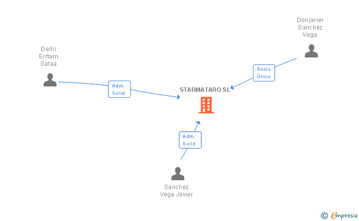 Vinculaciones societarias de STARMATARO SL