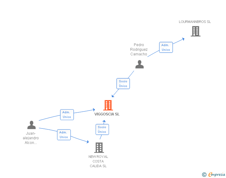 Vinculaciones societarias de VIGGOSCIA SL
