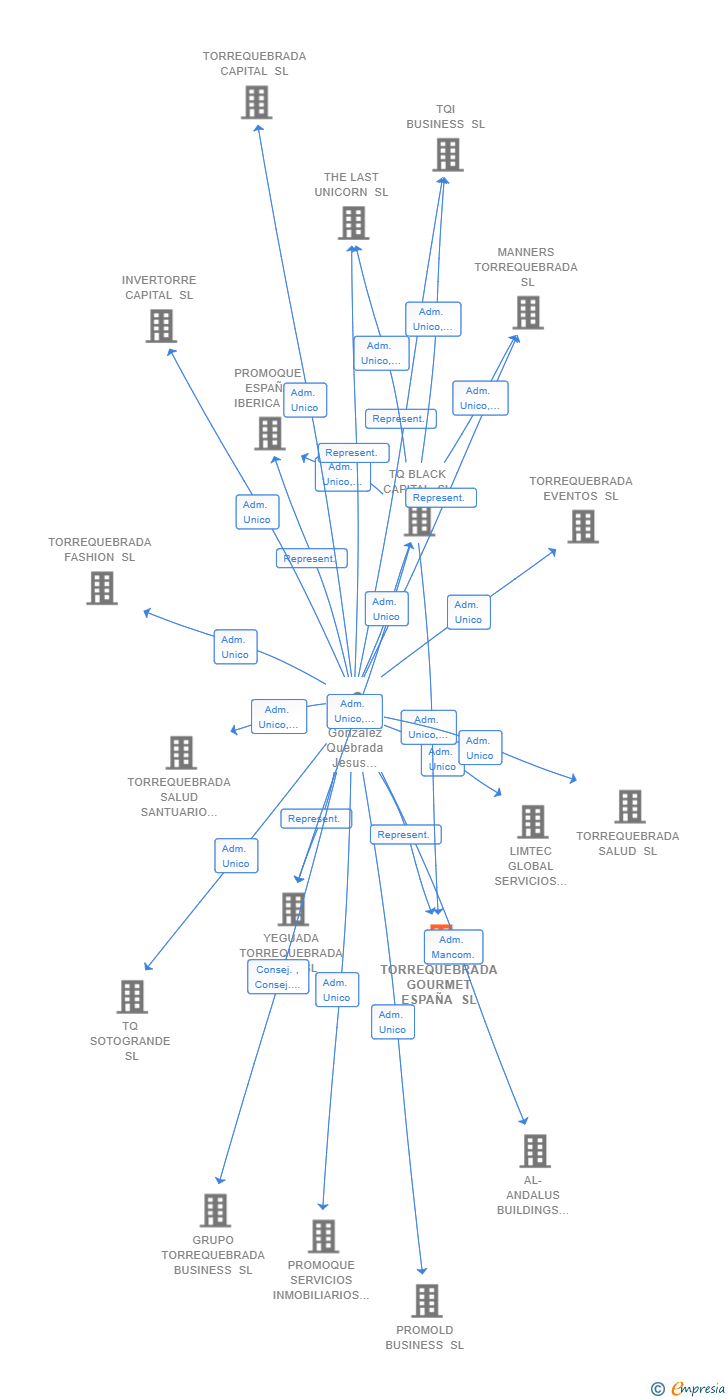 Vinculaciones societarias de TORREQUEBRADA GOURMET ESPAÑA SL