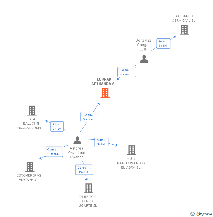 Vinculaciones societarias de LURRAK ARTXANDA SL