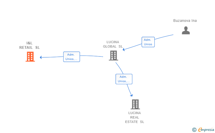 Vinculaciones societarias de I&L RETAIL SL