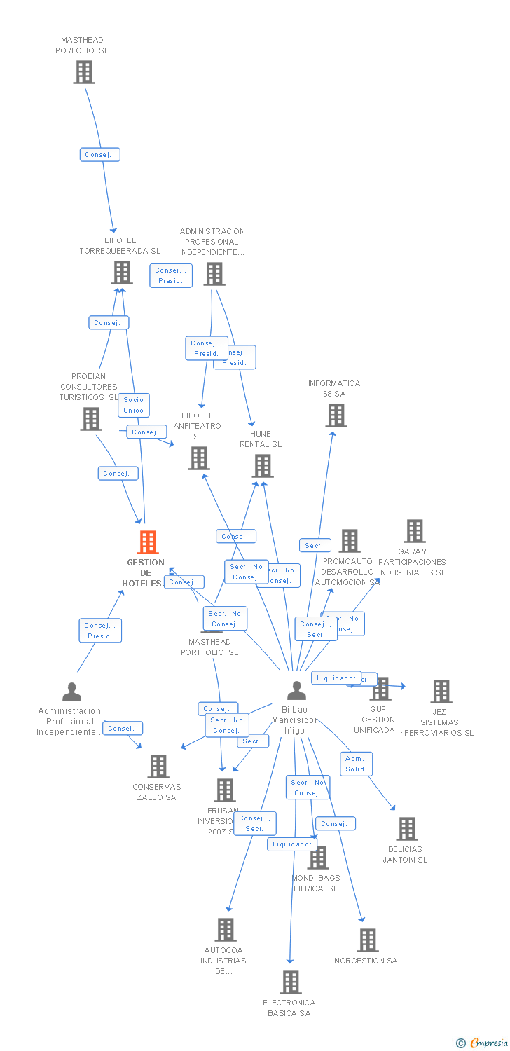 Vinculaciones societarias de GESTION DE HOTELES BIHOTEL SL