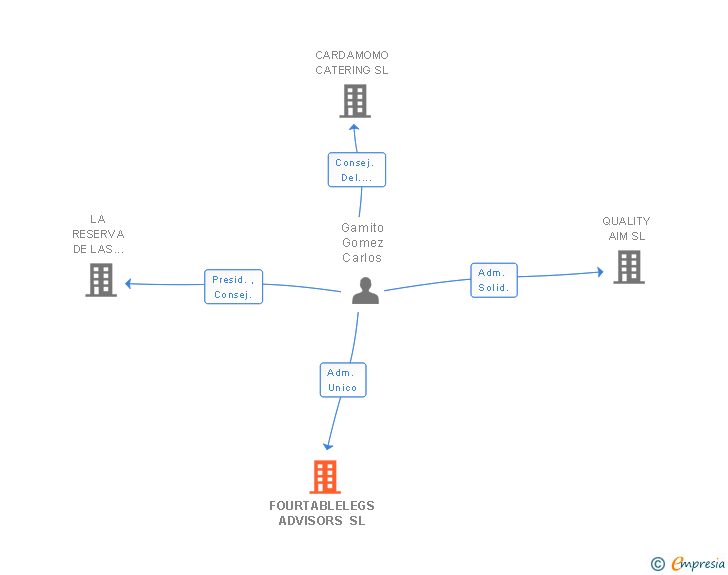 Vinculaciones societarias de FOURTABLELEGS ADVISORS SL
