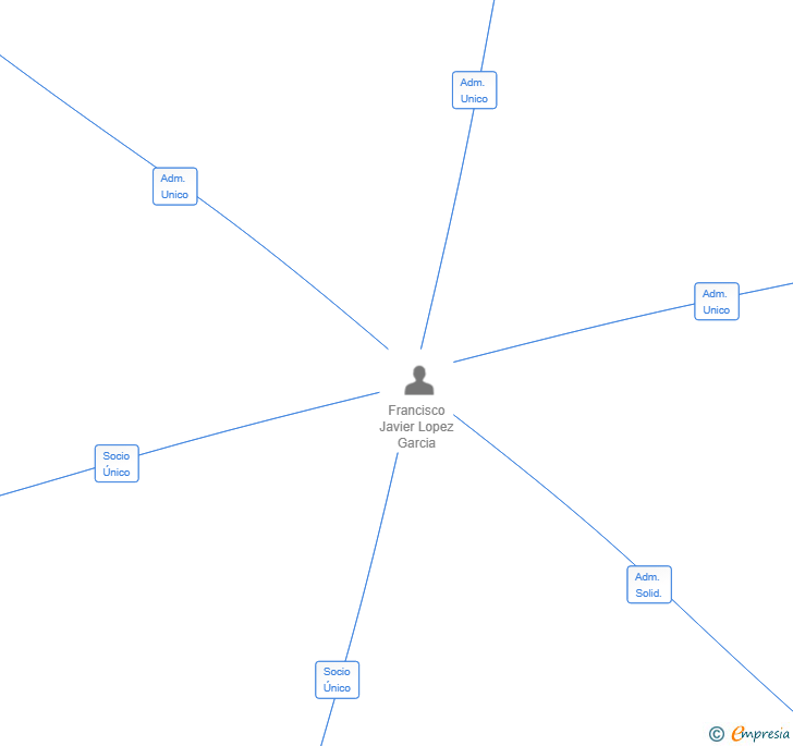 Vinculaciones societarias de ETEREO IFH SL