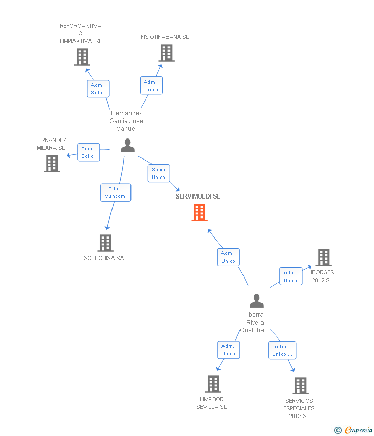 Vinculaciones societarias de SERVIMULDI SL