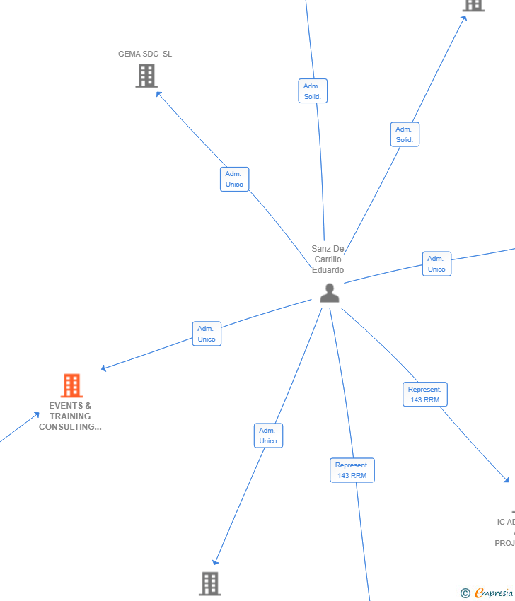Vinculaciones societarias de EVENTS & TRAINING CONSULTING SL