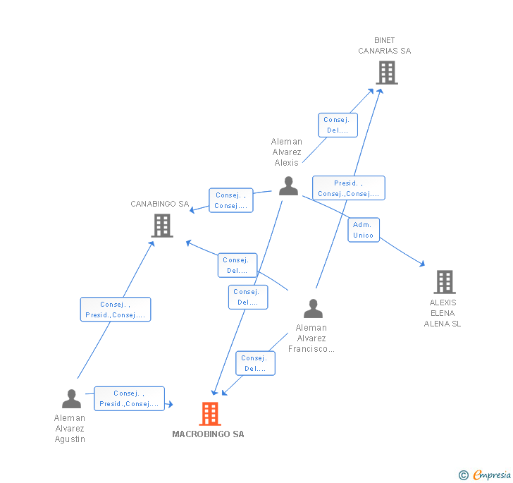 Vinculaciones societarias de MACROBINGO SA