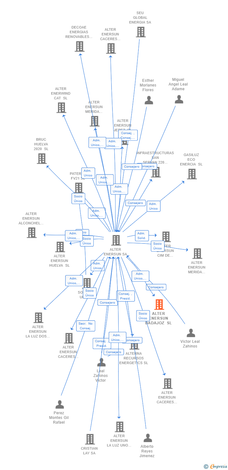 Vinculaciones societarias de ALTER ENERSUN BADAJOZ SL