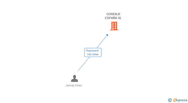 Vinculaciones societarias de GORENJE ESPAÑA SL