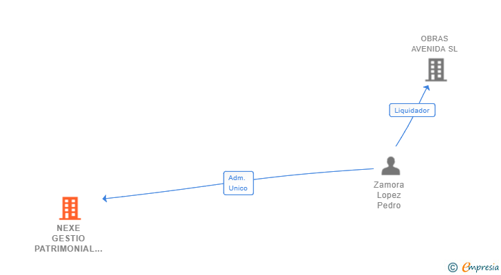 Vinculaciones societarias de NEXE GESTIO PATRIMONIAL SL