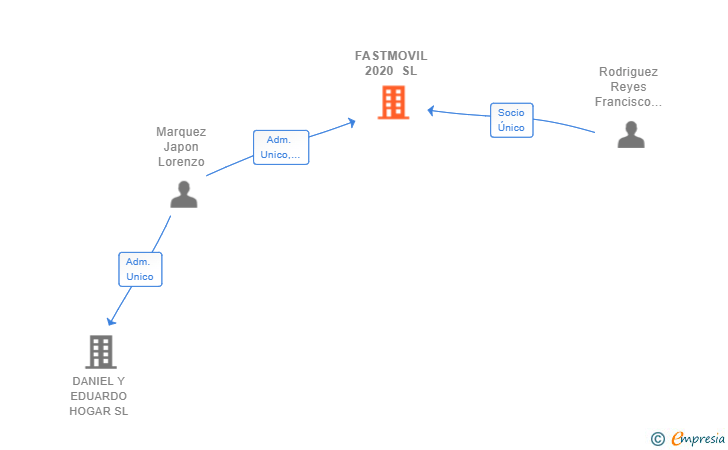 Vinculaciones societarias de FASTMOVIL 2020 SL