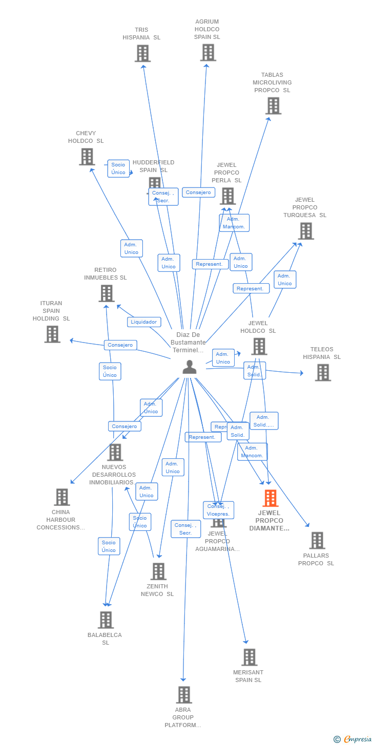 Vinculaciones societarias de JEWEL PROPCO DIAMANTE SL