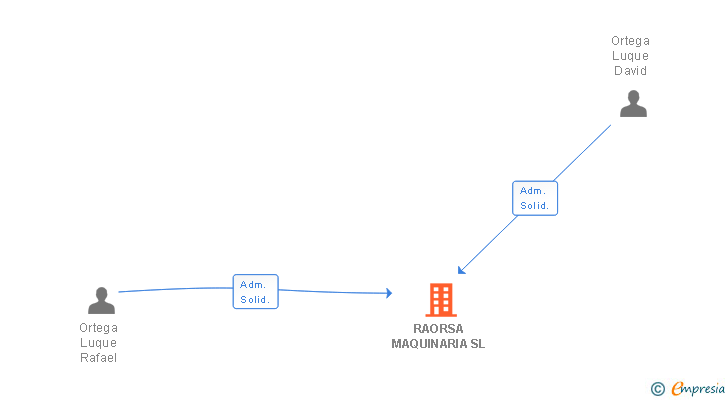 Vinculaciones societarias de RAORSA MAQUINARIA SL