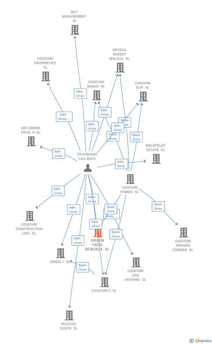 Vinculaciones societarias de GREEN FROG RENTALS SL