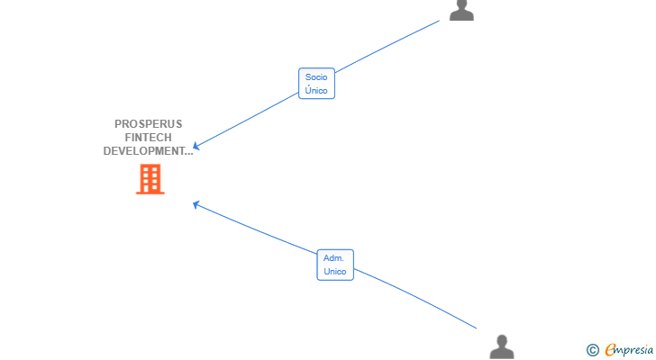 Vinculaciones societarias de PROSPERUS FINTECH DEVELOPMENT SL