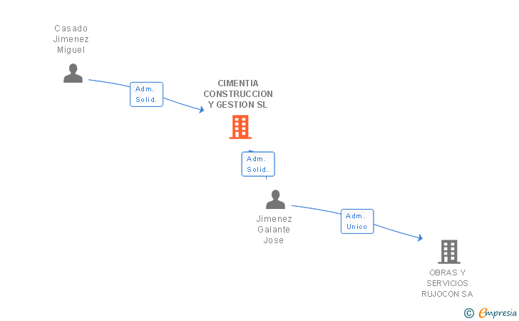 Vinculaciones societarias de CIMENTIA CONSTRUCCION Y GESTION SL