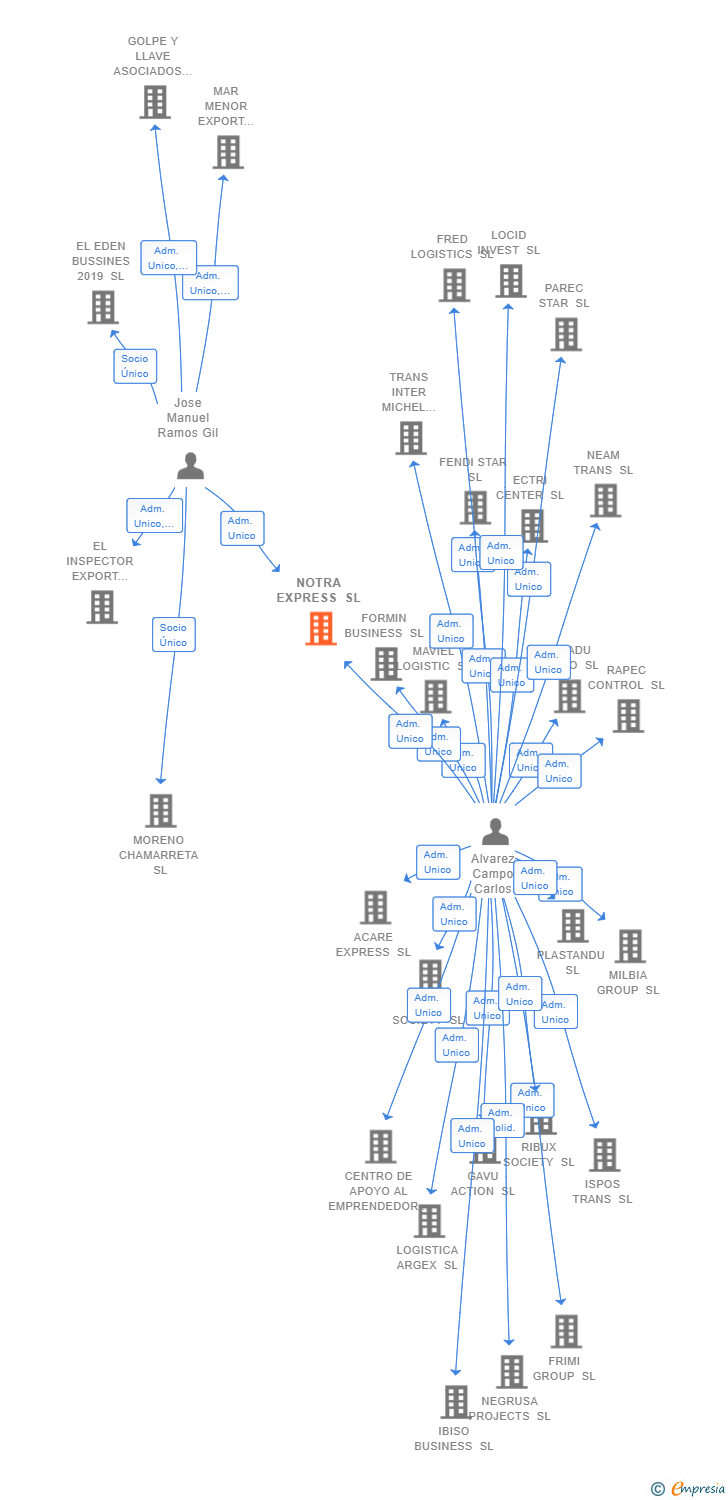 Vinculaciones societarias de NOTRA EXPRESS SL