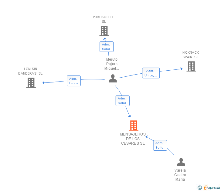 Vinculaciones societarias de MENSAJEROS DE LOS CESARES SL
