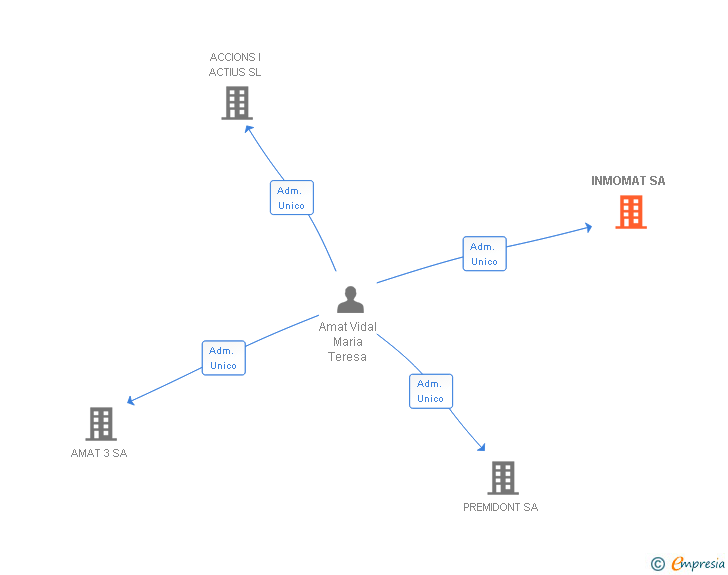 Vinculaciones societarias de INMOMAT SA
