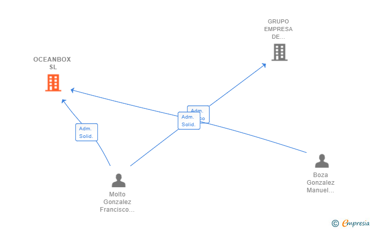 Vinculaciones societarias de OCEANBOX SL