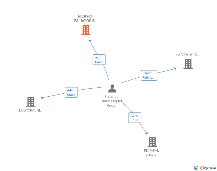 Vinculaciones societarias de NICASIO PALACIOS SL