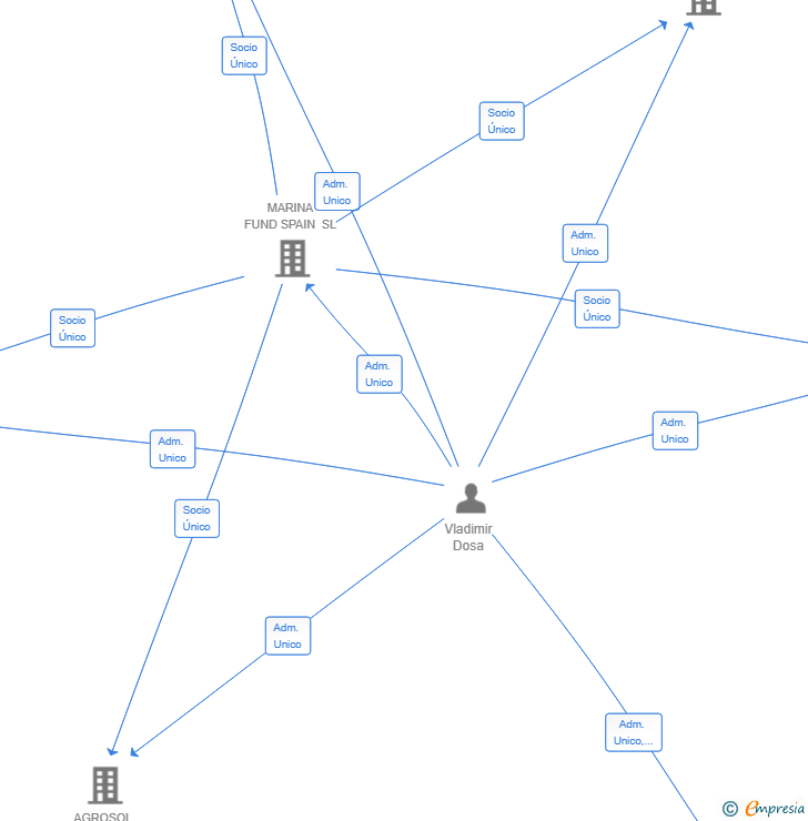Vinculaciones societarias de ART DESIGN HOSTEL SL