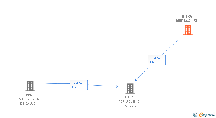 Vinculaciones societarias de INTRA MUPAVAL SL
