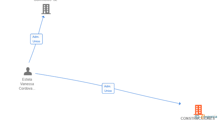 Vinculaciones societarias de CONSTRUCCIONES INTEGRALES VC BARCELONA SL