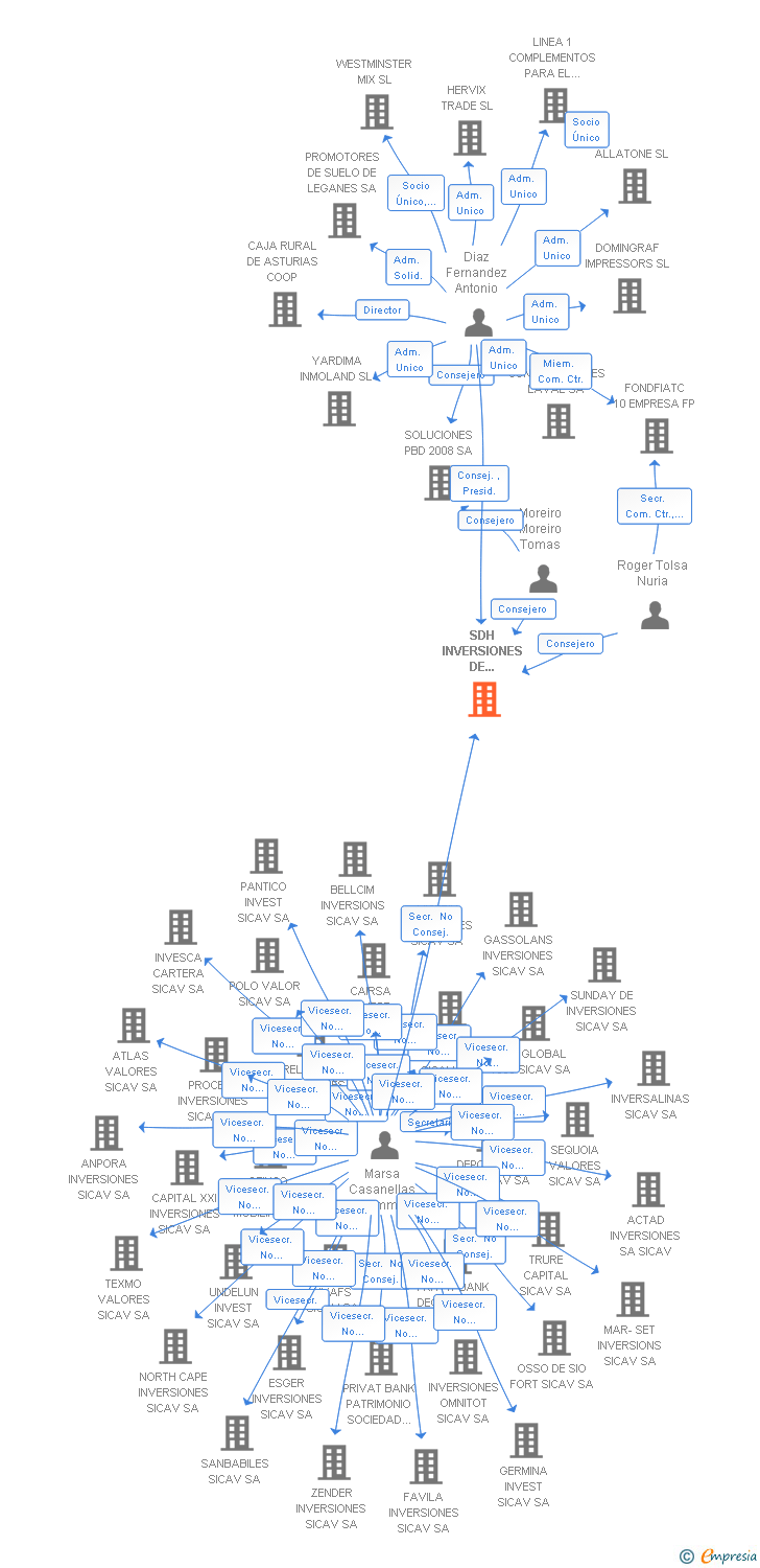 Vinculaciones societarias de SDH INVERSIONES DE INMUEBLES HOTELEROS 2002 SA