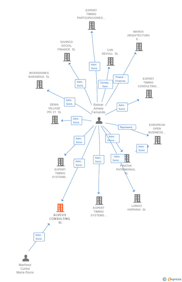 Vinculaciones societarias de ALVEUS CONSULTING SL
