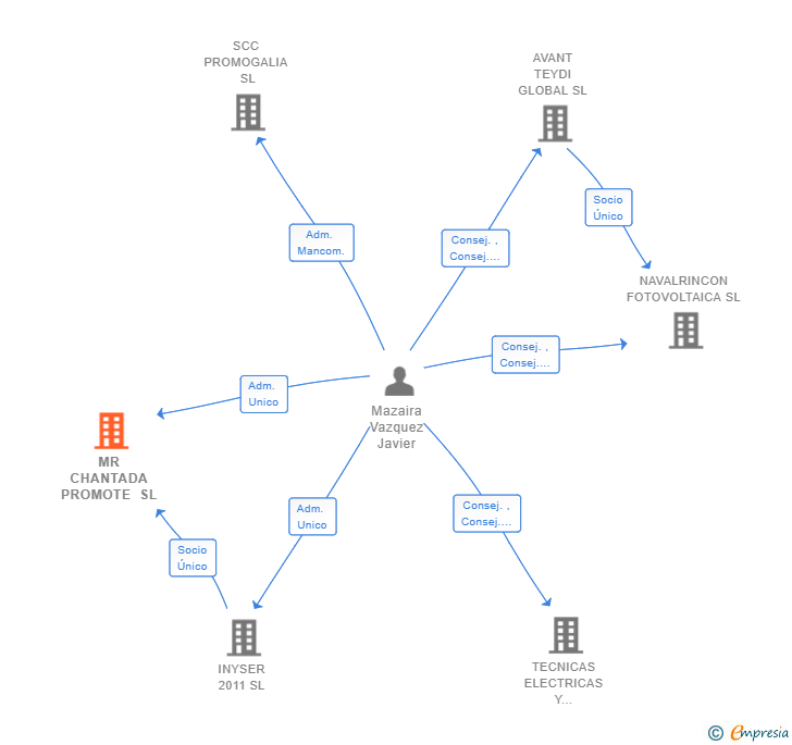 Vinculaciones societarias de MR CHANTADA PROMOTE SL