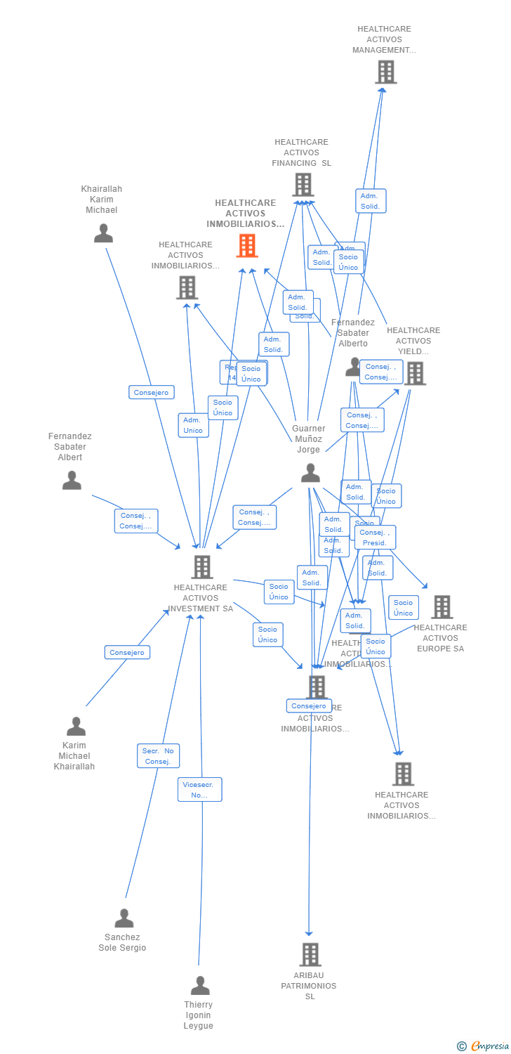 Vinculaciones societarias de HEALTHCARE ACTIVOS INMOBILIARIOS 27 SL