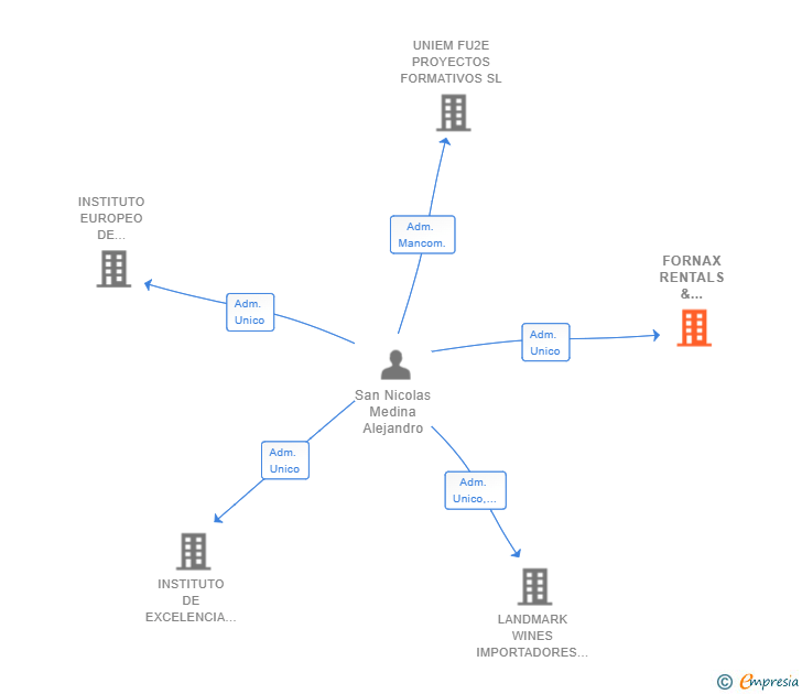 Vinculaciones societarias de FORNAX RENTALS & CONSULTING SERVICE SL