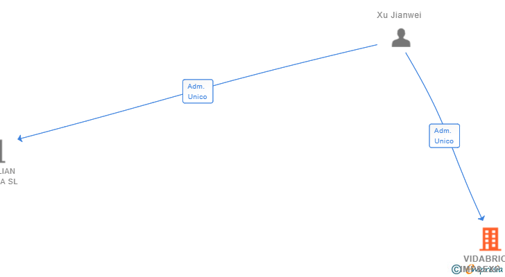 Vinculaciones societarias de VIDABRICO IMP&EXP SL