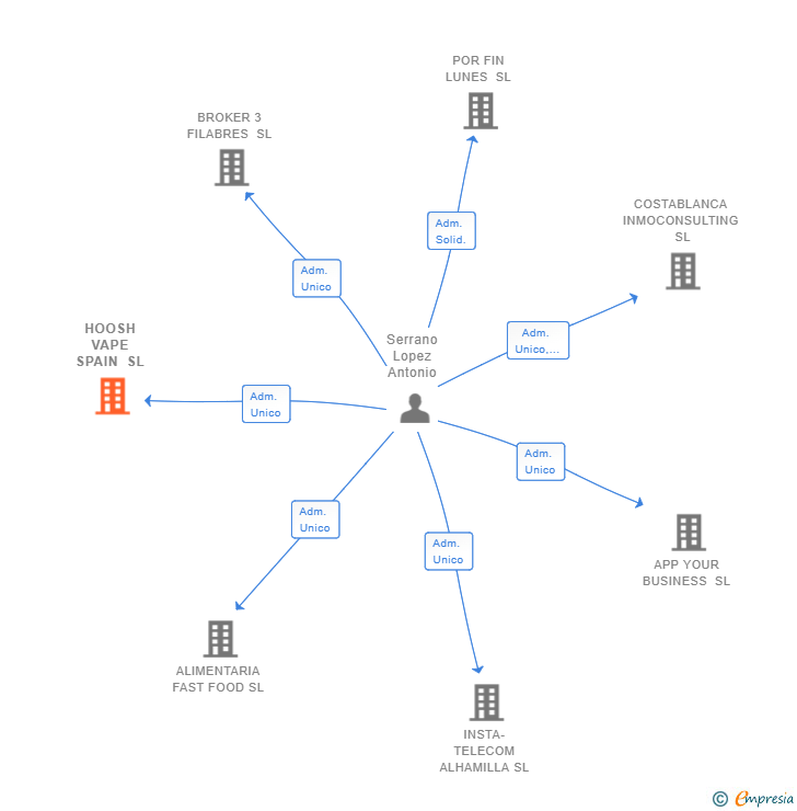 Vinculaciones societarias de HOOSH VAPE SPAIN SL