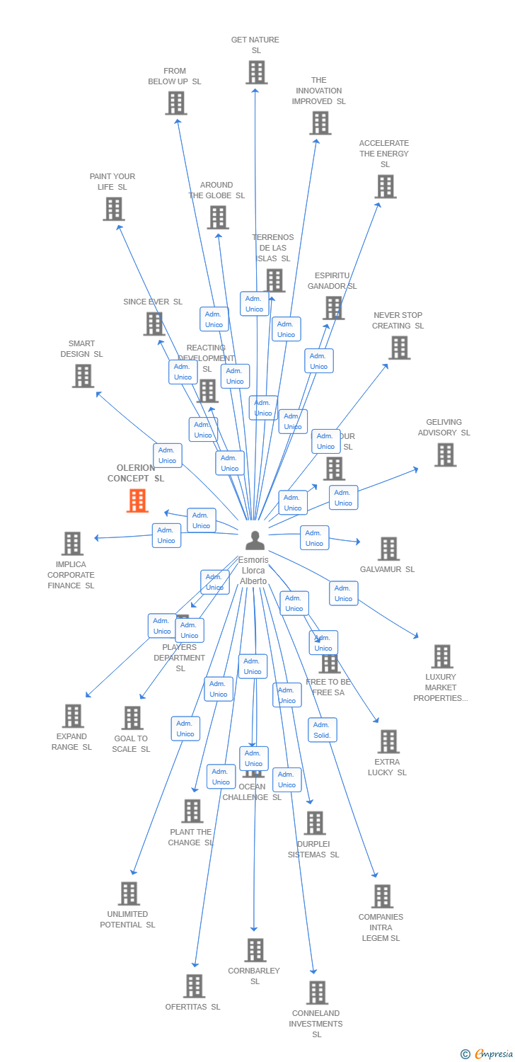 Vinculaciones societarias de OLERION CONCEPT SL