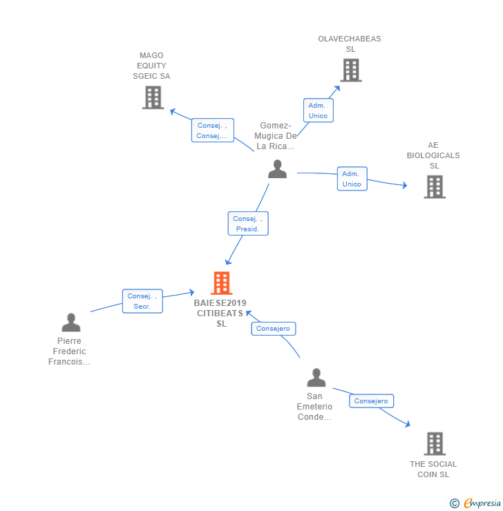 Vinculaciones societarias de BAIESE2019 CITIBEATS SL