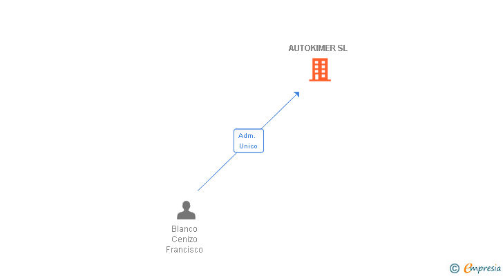 Vinculaciones societarias de AUTOKIMER SL
