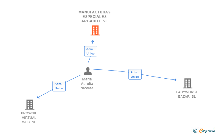 Vinculaciones societarias de MANUFACTURAS ESPECIALES ARGAROT SL