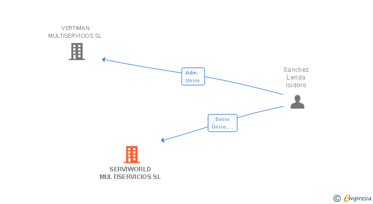 Vinculaciones societarias de SERVIWORLD MULTISERVICIOS SL
