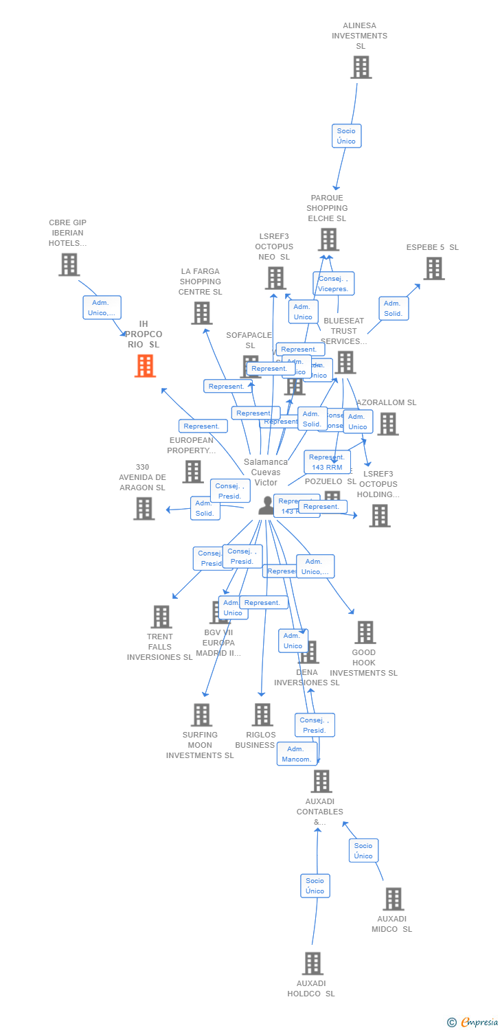 Vinculaciones societarias de IH PROPCO RIO SL