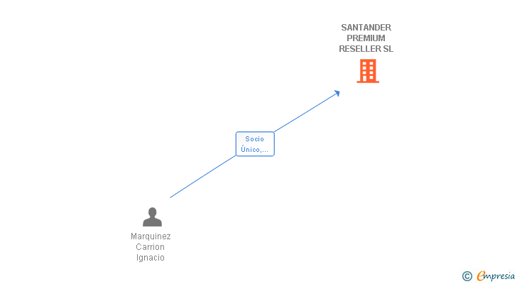Vinculaciones societarias de SANTANDER PREMIUM RESELLER SL