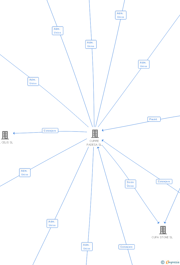 Vinculaciones societarias de CUPA PIZARRAS SA