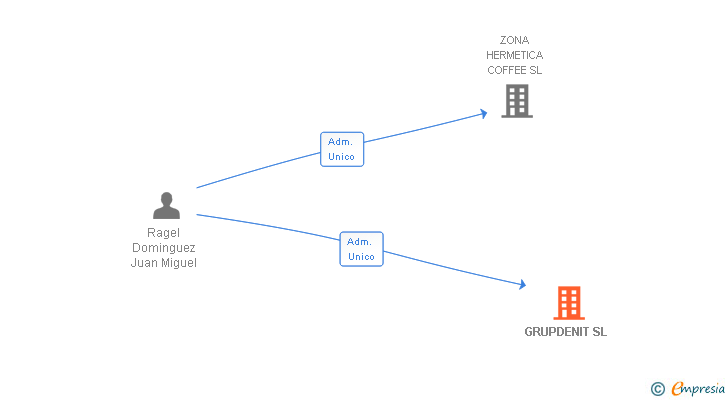 Vinculaciones societarias de GRUPDENIT SL