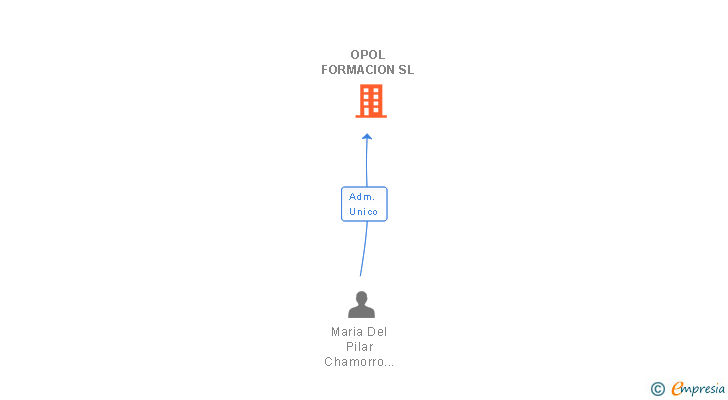 Vinculaciones societarias de OPOL FORMACION SL