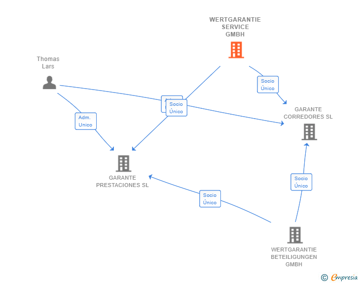 Vinculaciones societarias de WERTGARANTIE SERVICE GMBH