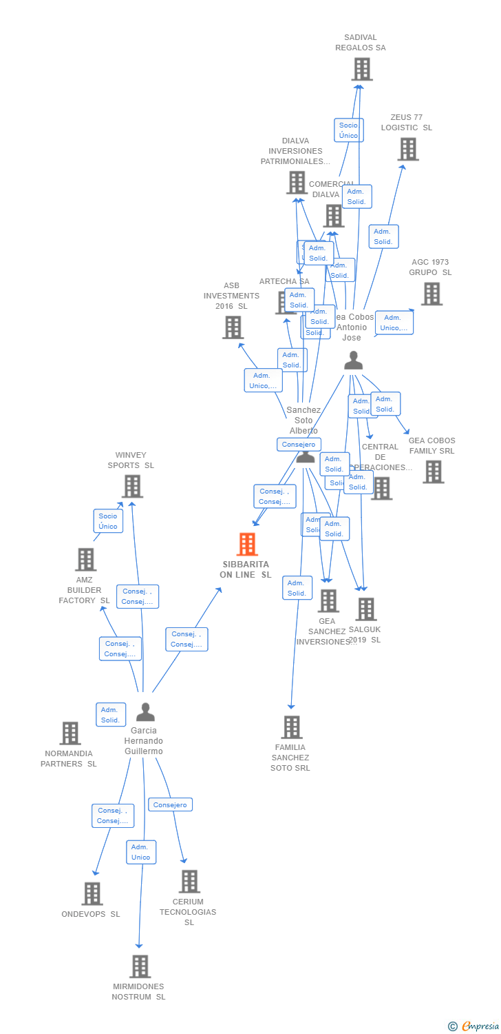 Vinculaciones societarias de SIBBARITA ON LINE SL