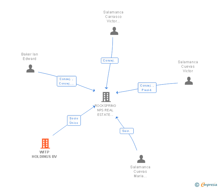 Vinculaciones societarias de WITP HOLDINGS BV