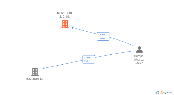 Vinculaciones societarias de MOVEBON 2.0 SL