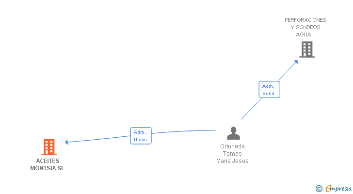 Vinculaciones societarias de ACEITES MONTSIA SL
